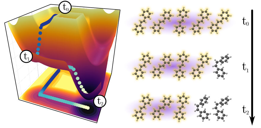 Energy landscape that governs the chemical reaction of two molecules after the system absorbs one single photon. At the first reaction step t<sub>0</sub> the system consists of five molecules strongly interacting with the electromagnetic vacuum. At the second reaction step t<sub>1</sub> the system has evolved and one molecule has isomerized. In the strong coupling regime this process continues, with one molecule isomerizing in each step.